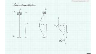 FixedFixed column  deriving the column buckling equations [upl. by Sanfourd]