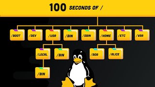 Linux Directories Explained in 100 Seconds [upl. by Sadnac]