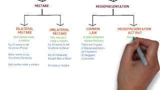 Contract Law  Chapter 6 Vitiating Factors Degree  Year 1 [upl. by Oker]