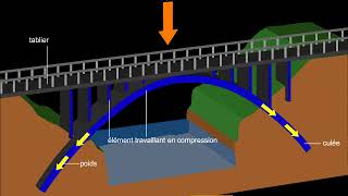 Structure des ponts [upl. by Dorsy]