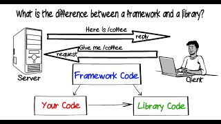 What is the difference between a framework and a library [upl. by Enitsenrae761]