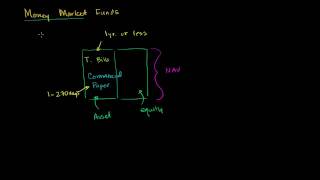 Money Market Funds [upl. by Dorrej697]