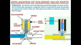 EXPLANATION OF SOLENOID VALVE PARTS [upl. by Radloff]