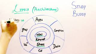 Linux  Features and Architecture  Easiest Explained [upl. by Eul784]