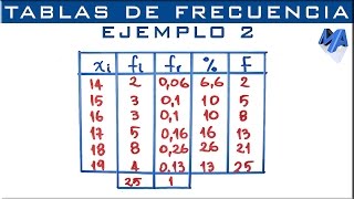 Tabla de frecuencias  Ejemplo 2 [upl. by Ilanos]