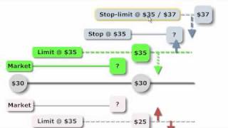 FRM Order Types market limit stop stoplimit [upl. by Holofernes]