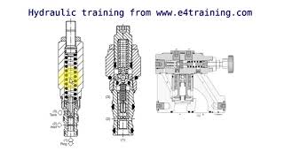 Hydraulic pressure reducing valve operation uses and types [upl. by Assenab]