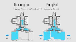 What is a Solenoid Valve [upl. by Gamber]