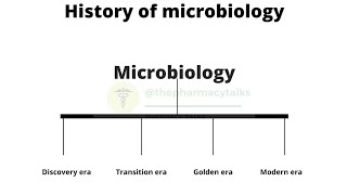 History of microbiology [upl. by Nwahsad823]